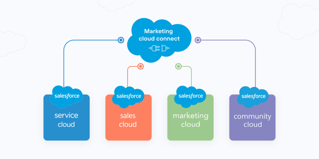 Salesforce Marketing Cloud | Marketing Cloud Connect