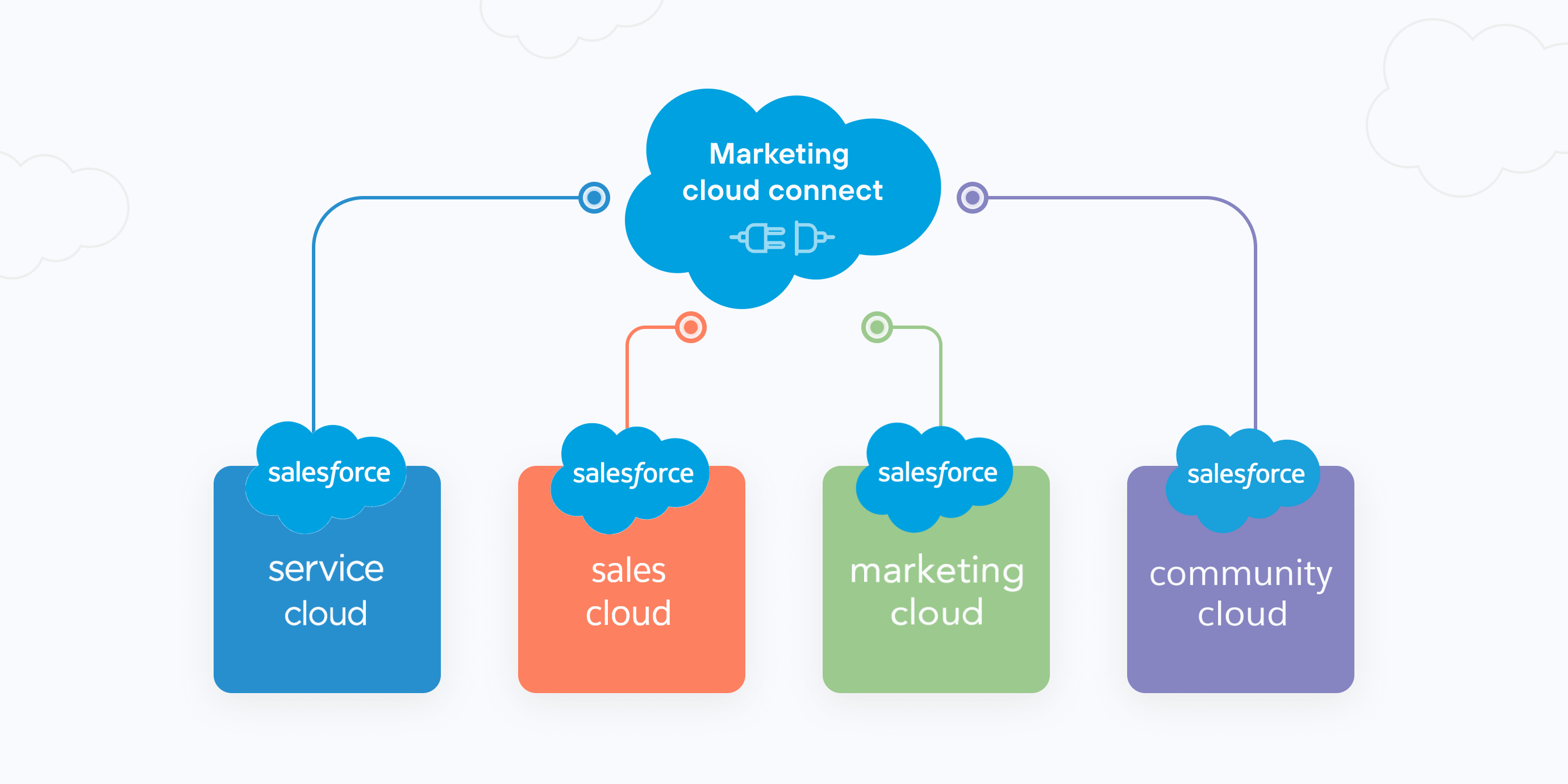 marketing cloud connect