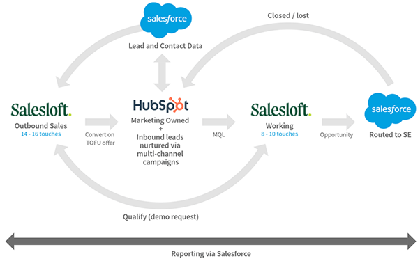 HubSpot Salesforce Integration