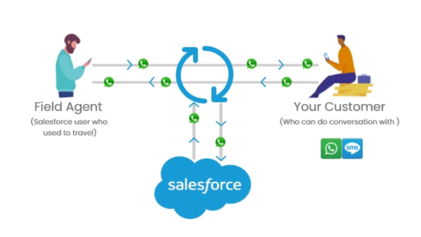 Salesforce WhatsApp Integration