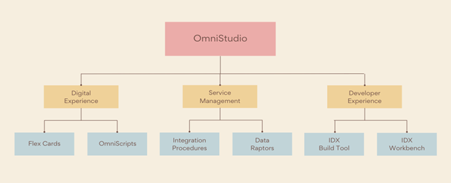 OmniStudio